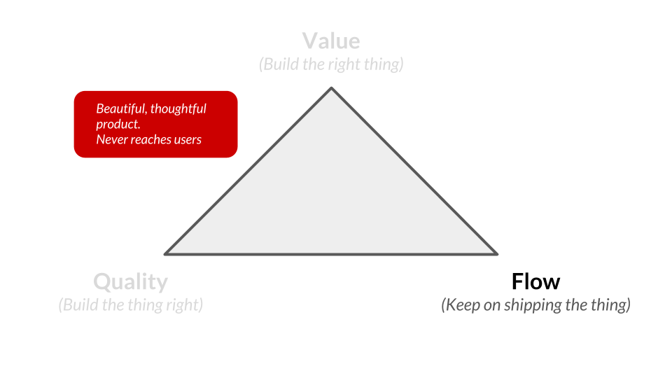 lean-product-triangle-flow.png